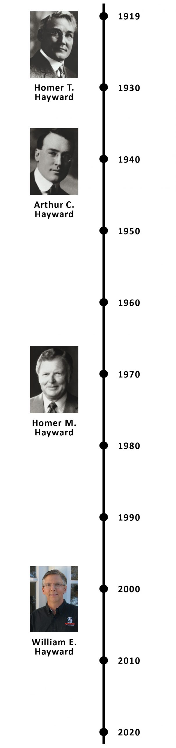 Hayward Time line